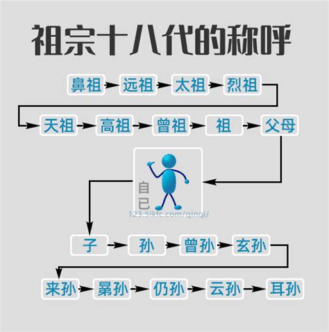 天祖父|祖宗十八代